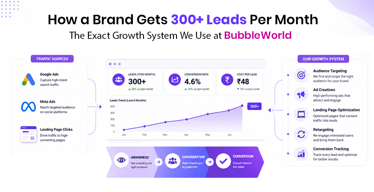 300+ Leads Per Month
