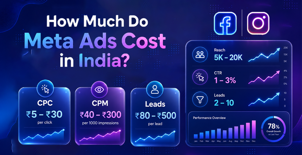Meta Ads Cost in India
